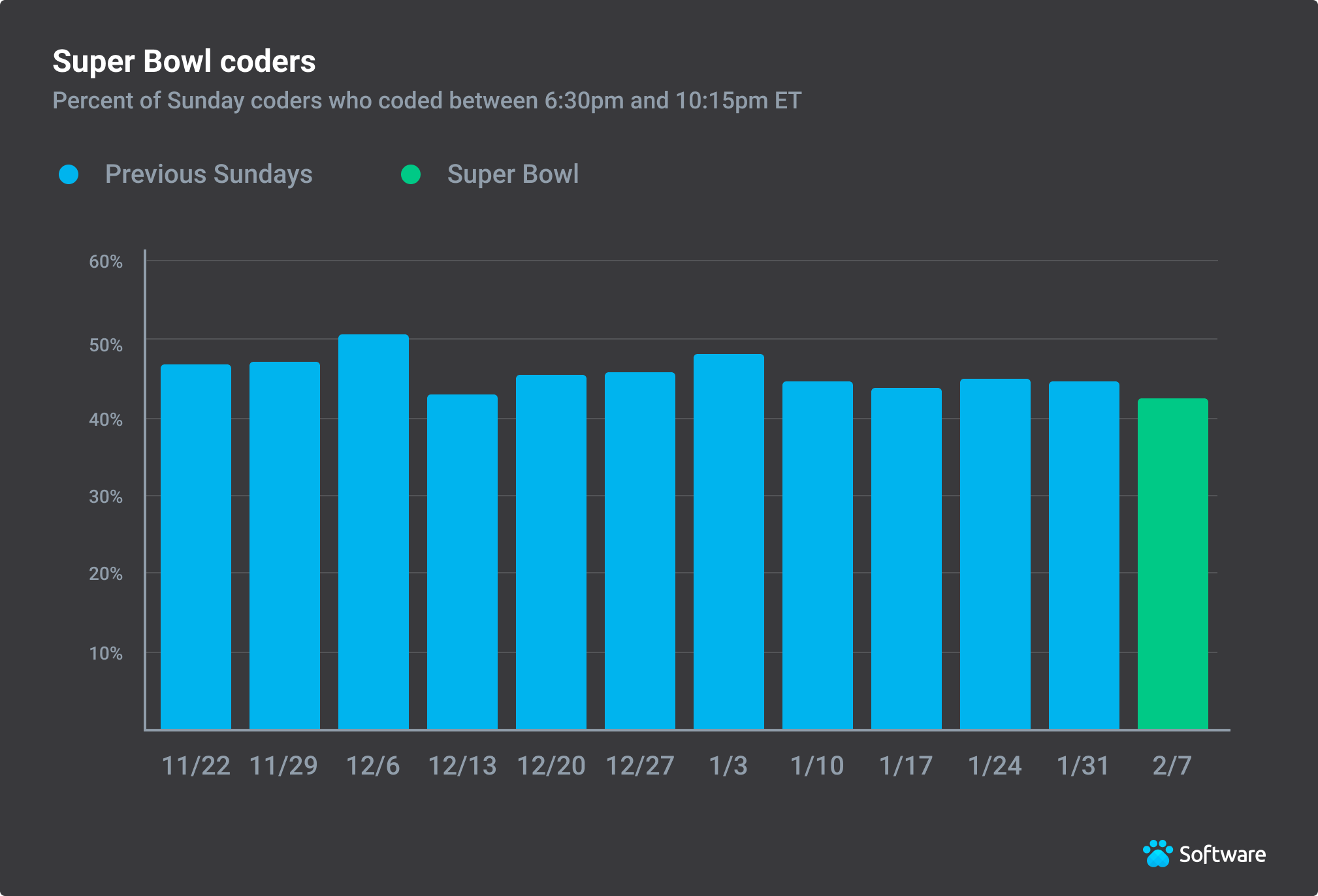 Code time during the Super Bowl