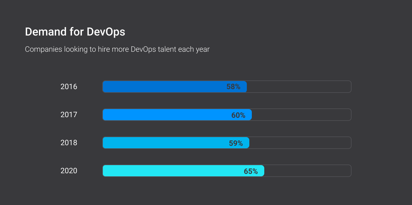 Demand for DevOps talent