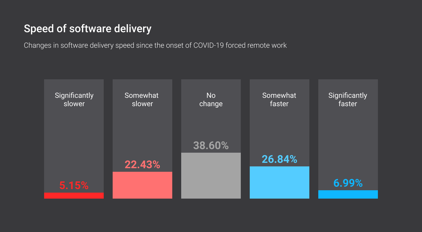 Speed of software delivery during COVID-19
