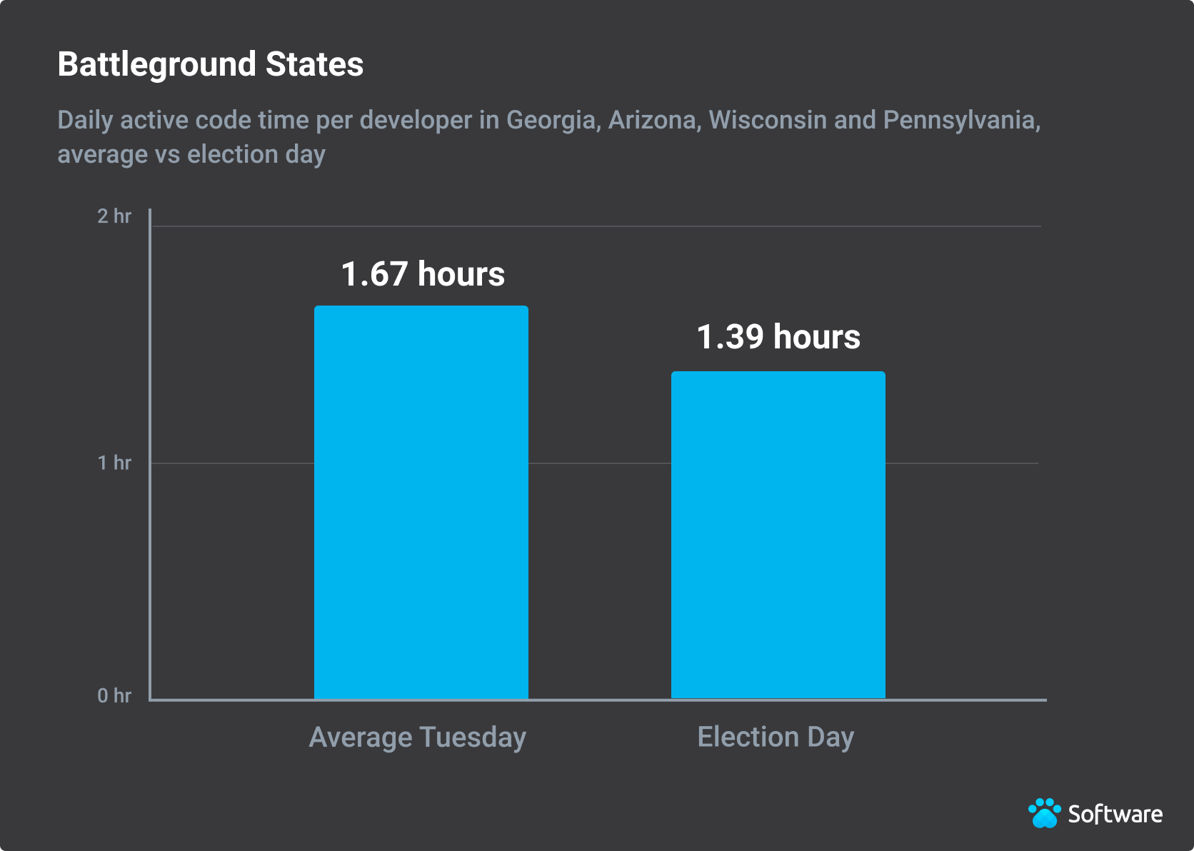 Developers in battleground states on Election Day