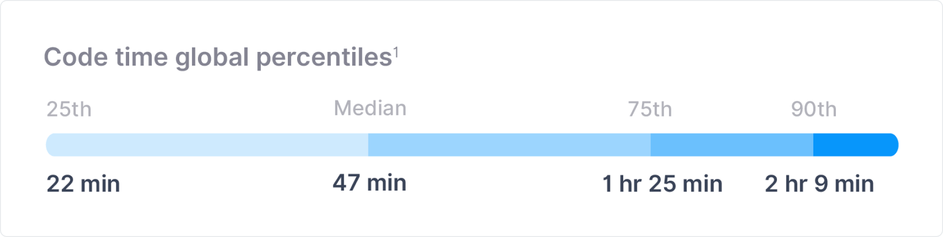 Code time percentiles