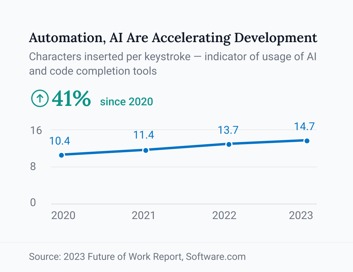 Automation, AI Are Accelerating Development