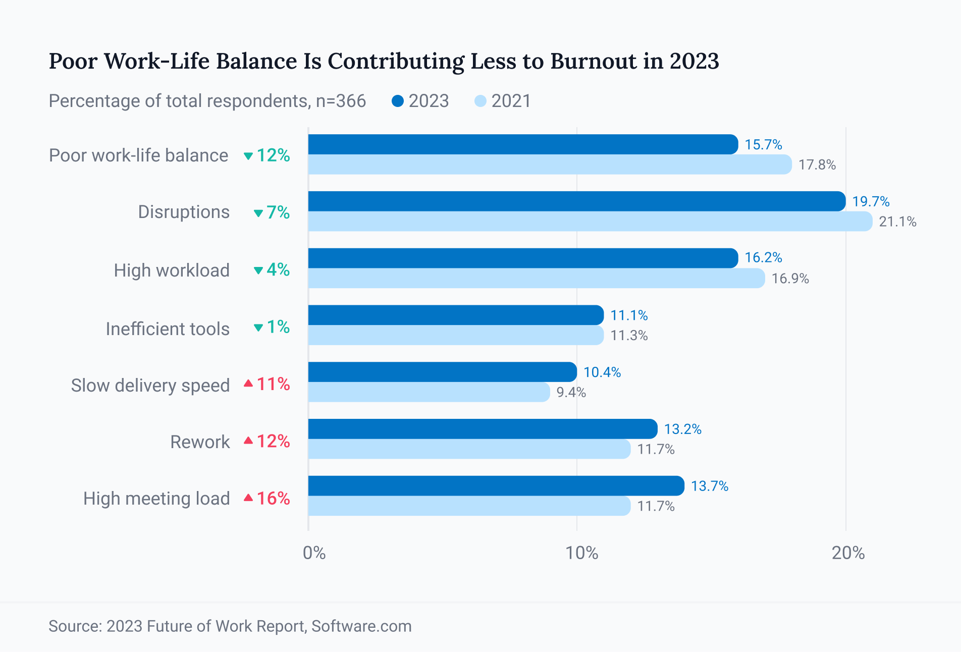 Poor Work-Life Balance Is Contributing Less to Burnout in 2023