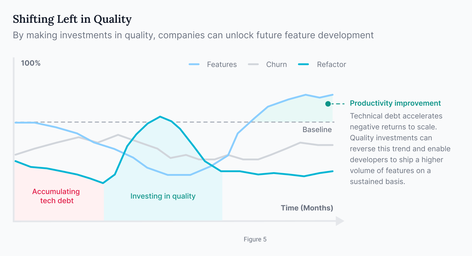 Shift left in quality to improve software development performance